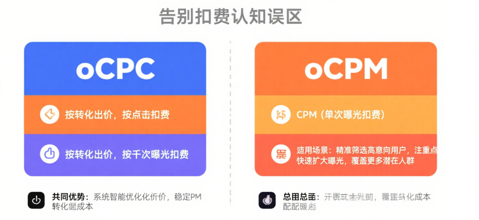 oCPC 與 oCPM 的核心差異